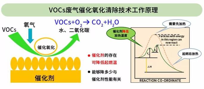 催化燃燒技術(shù)原理及常見問題解答，看看你有幾個問題是不了解的