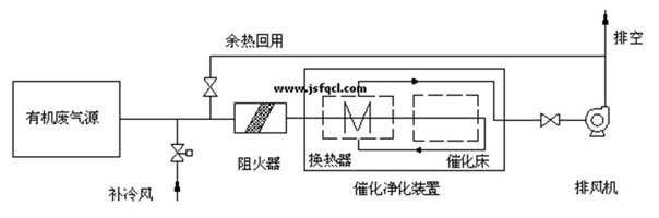 RCO蓄熱式催化燃燒設備