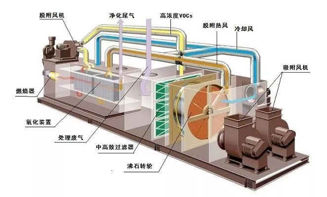 VOCs廢氣如何處理？天清佳遠環(huán)保叫你怎么用沸石轉(zhuǎn)輪催化燃燒