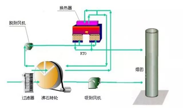 VOCs廢氣如何處理？天清佳遠環(huán)保叫你怎么用沸石轉(zhuǎn)輪催化燃燒