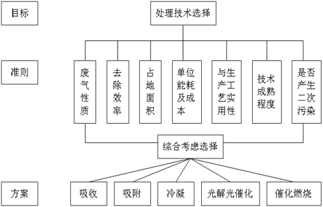 VOCs治理技術(shù)和選擇方法