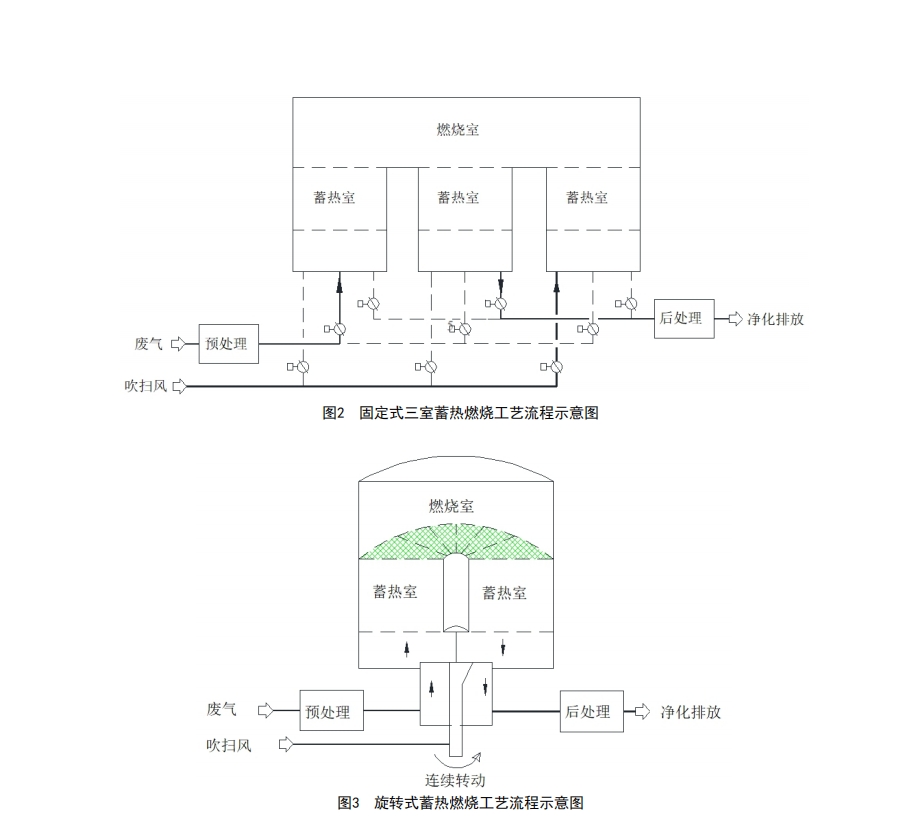 RTO固定式三室與旋轉(zhuǎn)式流程示意圖.jpg