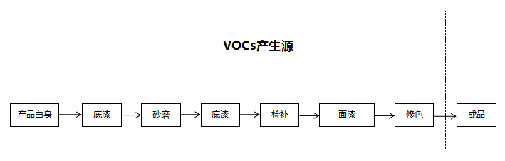 家具行業(yè)廢氣處理方案流程圖