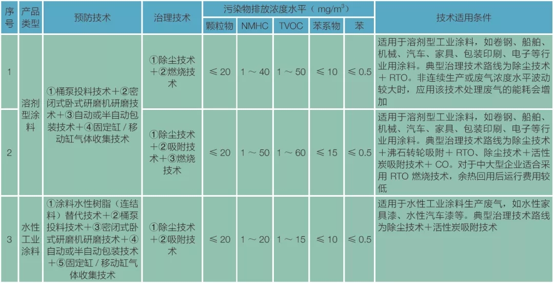 VOC廢氣治理技術(shù)